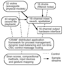 CSL/CRAM configuration